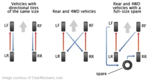 does honda tire rotation pattern matter