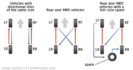 does honda tire rotation pattern matter